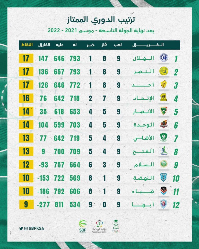 (٦) مباريات في الجولة العاشرة للدوري الممتاز لكرة السلة