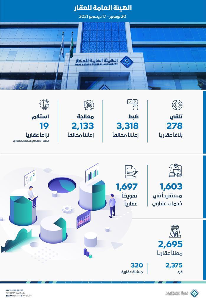 الهيئة العامة للعقار تضبط 3318 إعلانًا عقارياً مخالفًا وترخّص 5 منصات عقارية إلكترونية