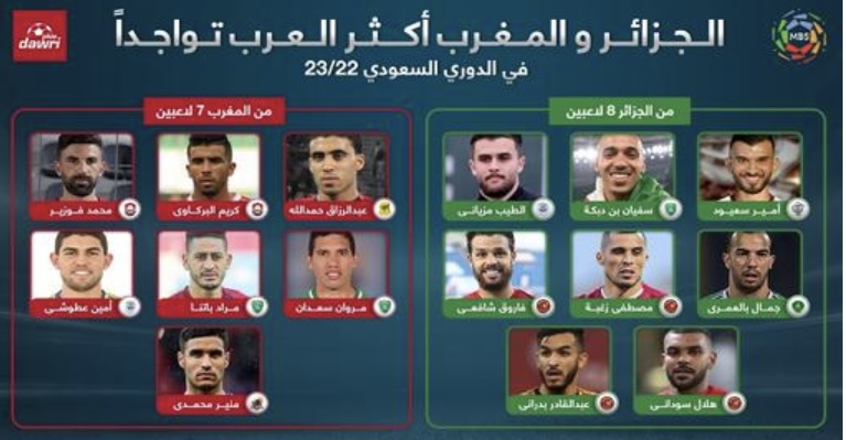 الجزائر و المغرب أكثر  العرب  تواجدا  في دوري كأس الأمير محمد بن سلمان للمحترفين